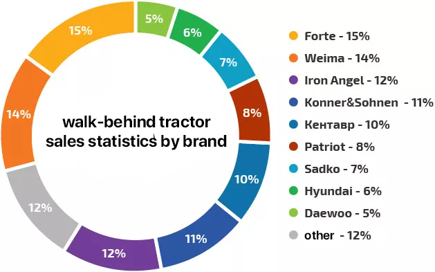 walk-behind tractor sales statistics by brand
